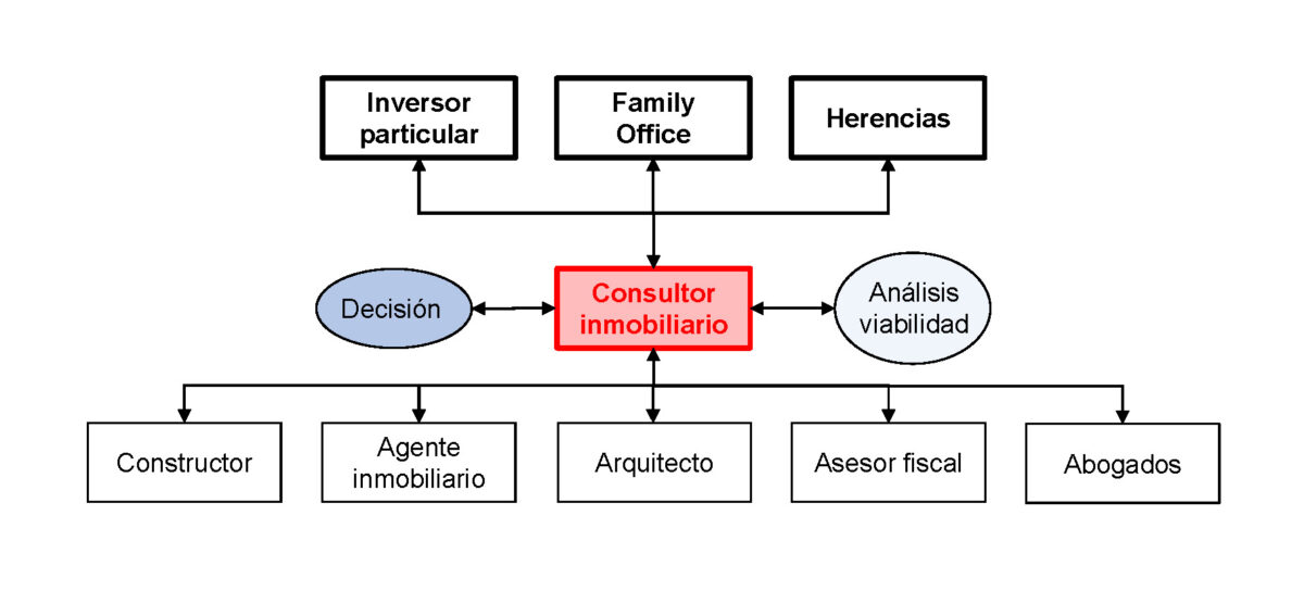Esquema funcionamiento consultoría inmobiliaria Estudio Tinto