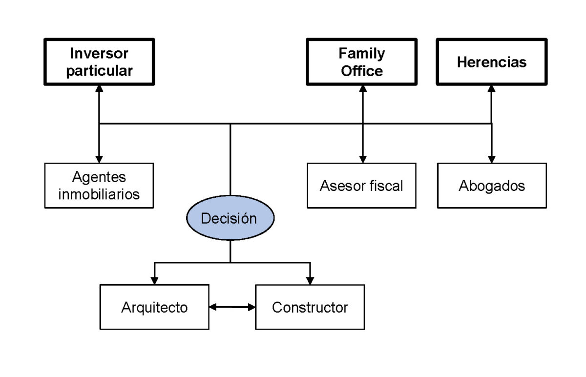 Esquema funcionamiento consultoría inmobiliaria actual